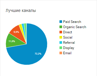 Источники трафика Google Analytics