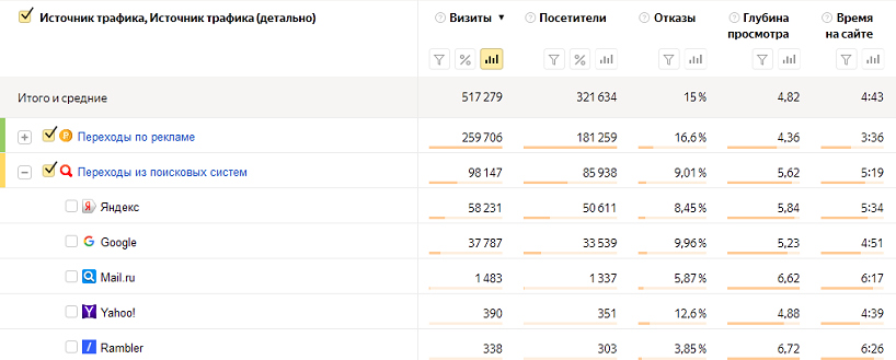 Источники трафика детально