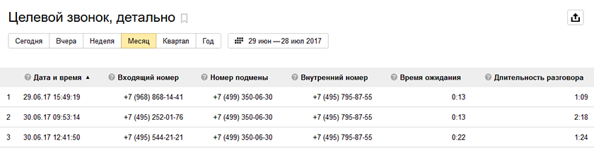 Как отслеживать звонки с сайта