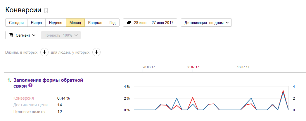 Настройка целей в Яндекс.Метрике &mdash; Отчет по конверсиям