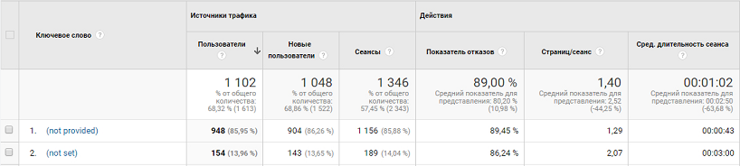Зашифрованный трафик в отчетах Google Analytics