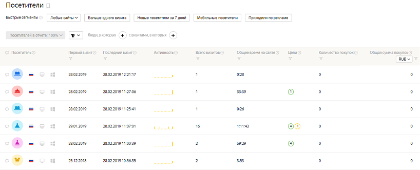 Так выглядит отчет Посетители