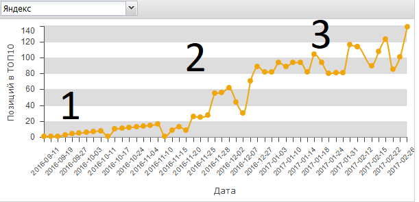 Результаты SEO-продвижения