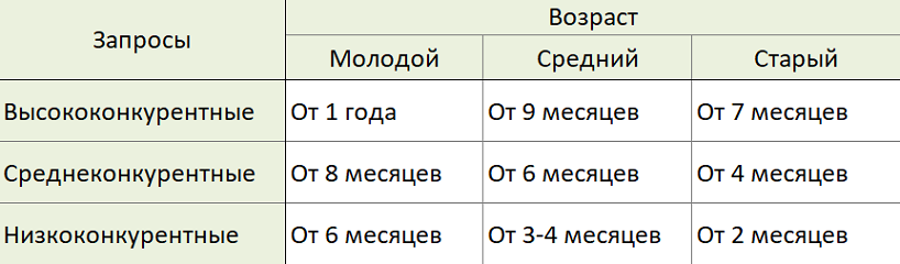 Сроки продвижения