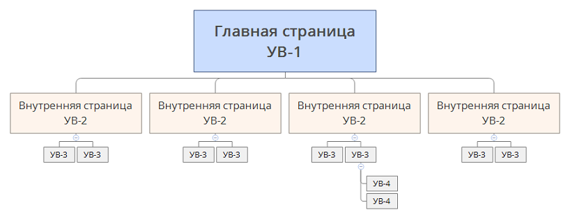 Дерево вложенности страниц