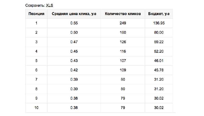 Прогно бюджета в PriceLabs