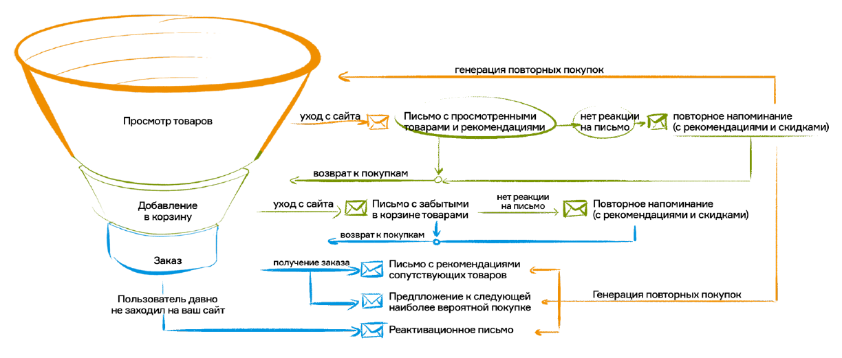 Спам vs Email-маркетинг